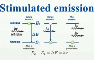 stimulated emission