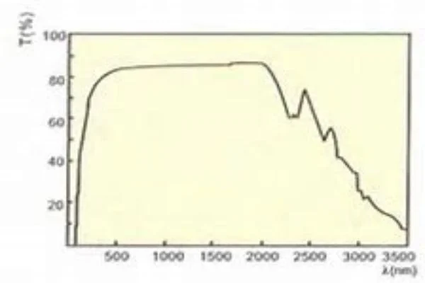 β-BBO Temperature and wavelength-crylink